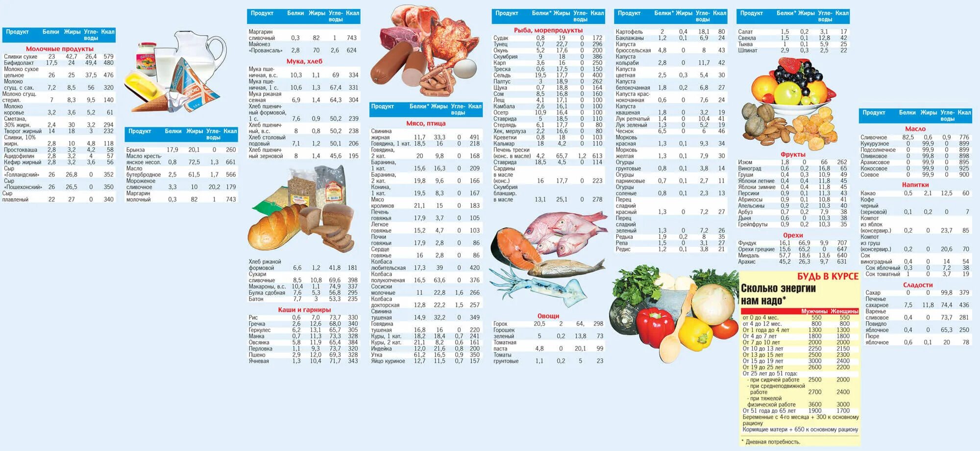 Таблица калорийности продуктов БЖУ. Ккал белки жиры углеводы таблица. Таблица белковых углеводных и жировых продуктов. Таблица калорийности продуктов белки жиры углеводы.