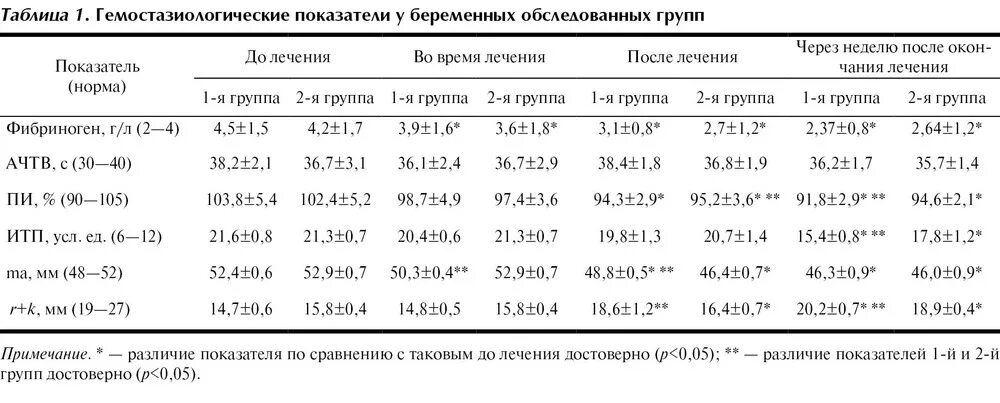 Норма фибриногена при беременности 3 триместр. Фибриноген норма у беременных 3 триместр. фибриноген в 3 триместре беременности норма. ачтв у беременных 3 триместр норма. норма фибриногена при беременности в 3 триместре беременности.
