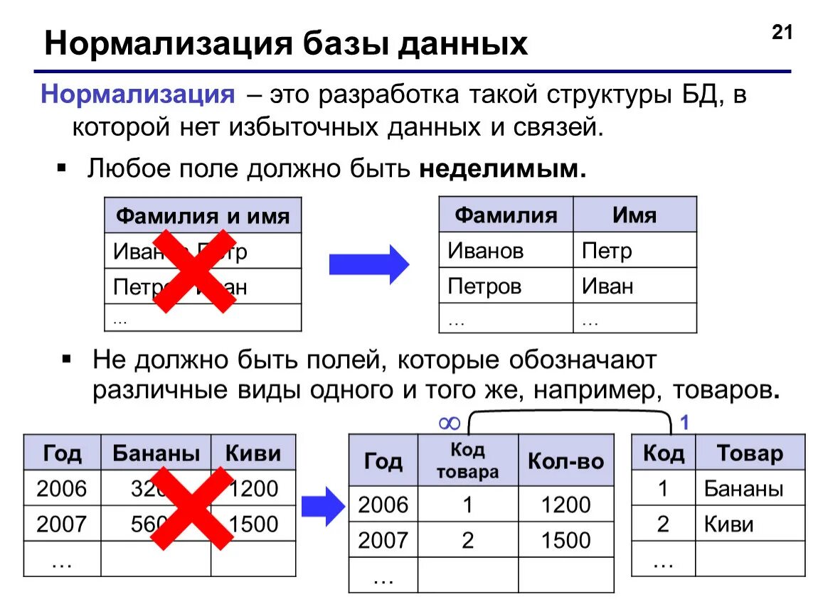 Нормализация баз данных схема. Нормализованная таблица БД. Схема нормализации БД. Нормализация БД 1 2 формы.