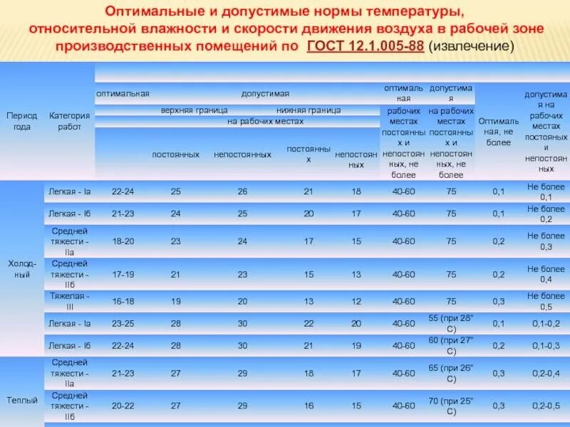 Допустимая температура жилого помещения. Нормы влажности в складских помещениях. Температурные нормативы в производственных помещениях. Влажность в производственном помещении норма. Оптимальная и допустимые нормы температуры, отностиельной влажности.