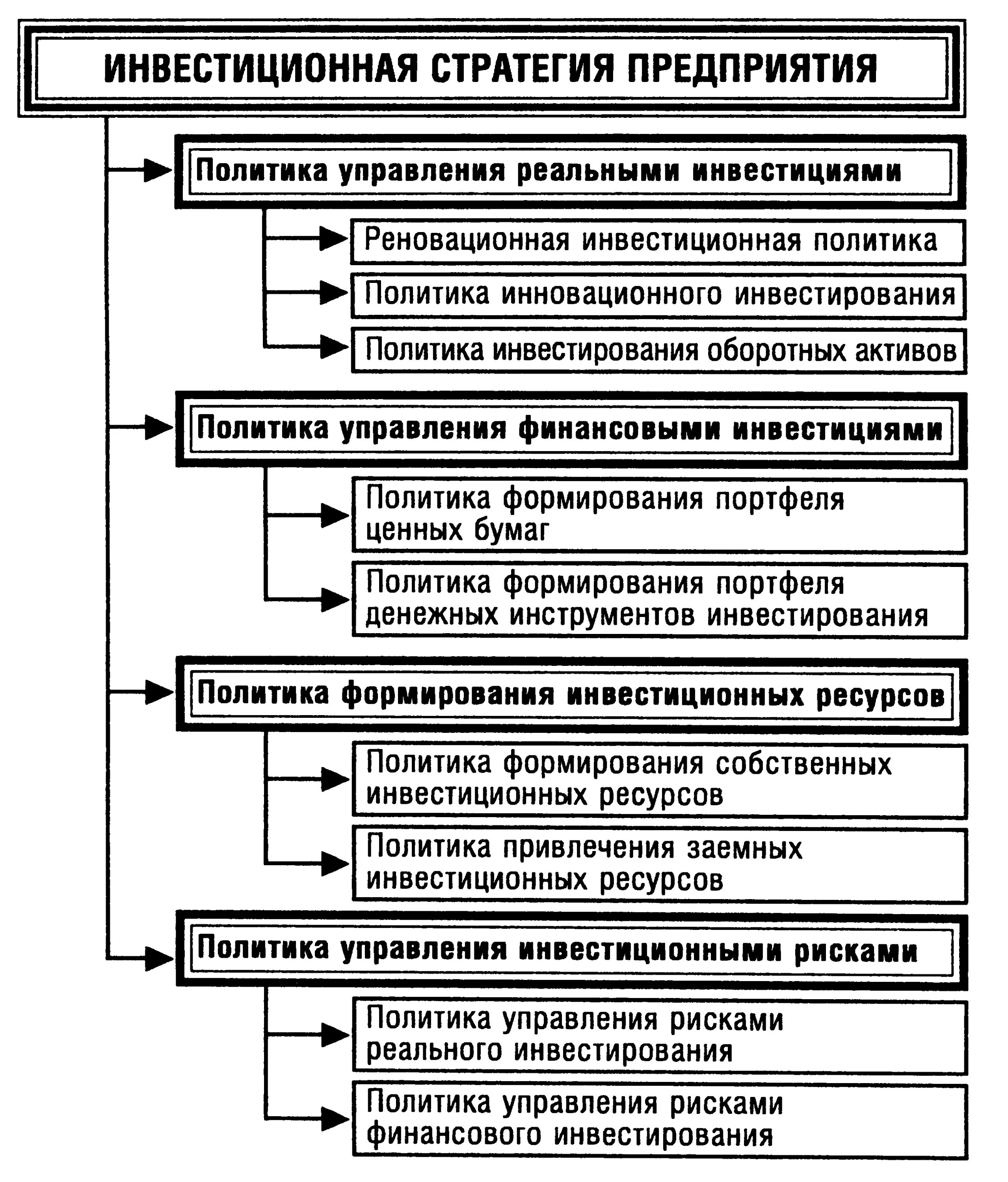 Сущность инновационно-инвестиционной стратегии. Стратегическая цель инвестиционной деятельности предприятия:. Этапы управления инвестиционной деятельностью фирмы. Принципы и этапы разработки инвестиционной стратегии фирмы.