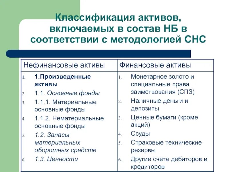 Классификация активов. Классификация национального богатства. Рисунок 1 - классификация активов национального богатства. Классификация НБ. Нефинансовые активы в 1с