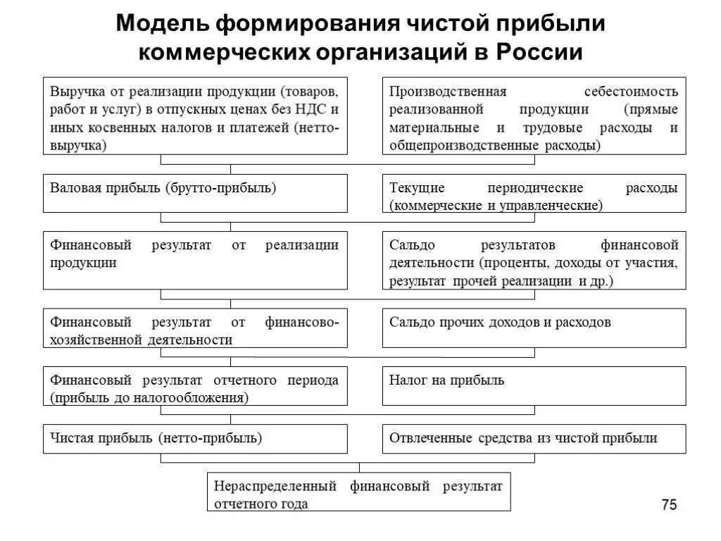 Модель формирования чистой прибыли коммерческих организаций. Модель формирования прибыли. Схема формирования показателей прибыли. Модель формирования финансового результата организации.