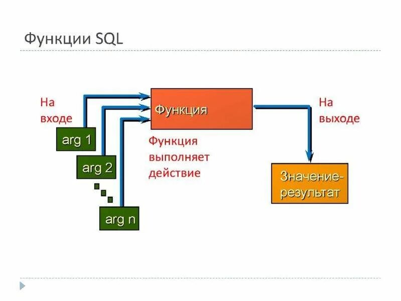 Sql функция время. Функции SQL. Встроенные функции SQL. Функции SQL запросов. Функции SQL Server.