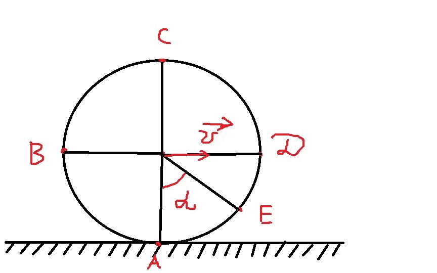 Скорость точек диска без проскальзывания. Колесо катится без проскальзывания. Скорости точек диска катящегося без проскальзывания. Диск радиусом 2м катится без проскальзывания.