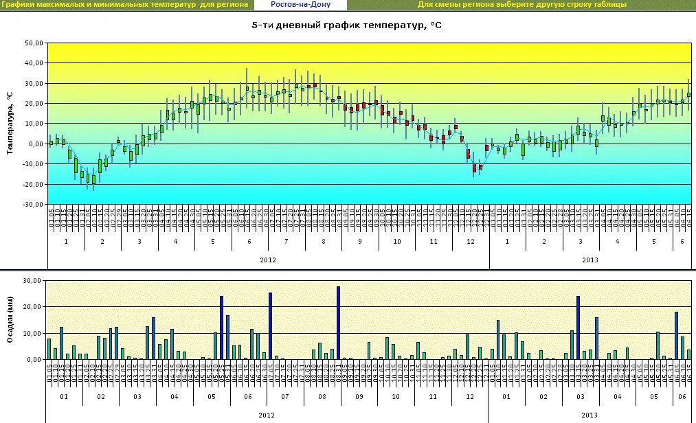 график температур ростов на дону. среднегодовая температура в новосибирске. климат ростова. среднегодовая температура в москве таблица. климат ростова на дону.