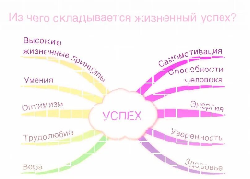 Жизненный проект человека. Из чего складывается жизненный успех. Жизненный успех схема. Составляющие успеха человека в жизни. Схема достижения успеха.