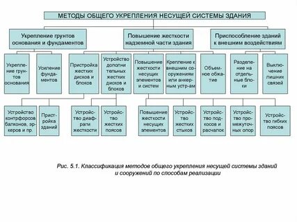 Методы усиления конструкций