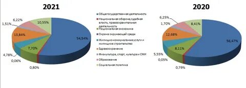 Проект бюджета на 2021 год