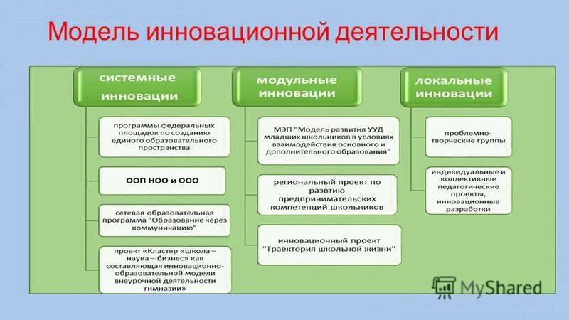 Инновационная модель управления. Модели инновационной деятельности. Моделированию инновационной деятельности. Инновационная модель образования. Модели инновационного развития.