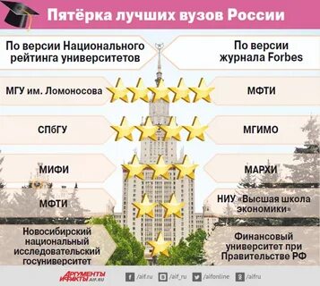 Какой самый престижный университет