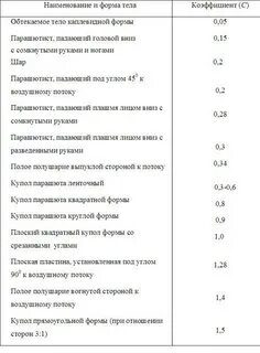 Коэффициент сопротивления парашюта