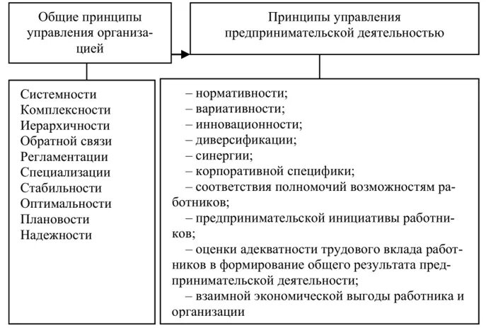 Принцип управления экономики. Принципы управления коммерческой деятельностью. Управление коммерческой деятельностью хозяйственными организациями. Управление предпринимательской деятельностью. Управление предприятием в предпринимательской деятельности..