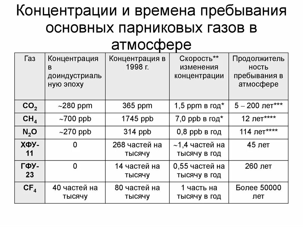 Время пребывания на то 1. Концентрация газов в атмосфере. Концентрация парниковых газов. Количество парниковых газов в атмосфере. Парниковые ГАЗЫ концентрация.