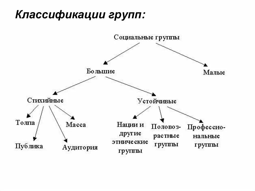 Отличительные признаки больших социальных групп. Классификация больших социальных групп. Классификация больших и малых социальных групп. Классификация социальных групп схема. Большие социальные группы схема.