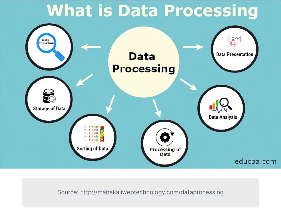 Data processing. A data processing презентация. Data collection procedures. Data processing systems