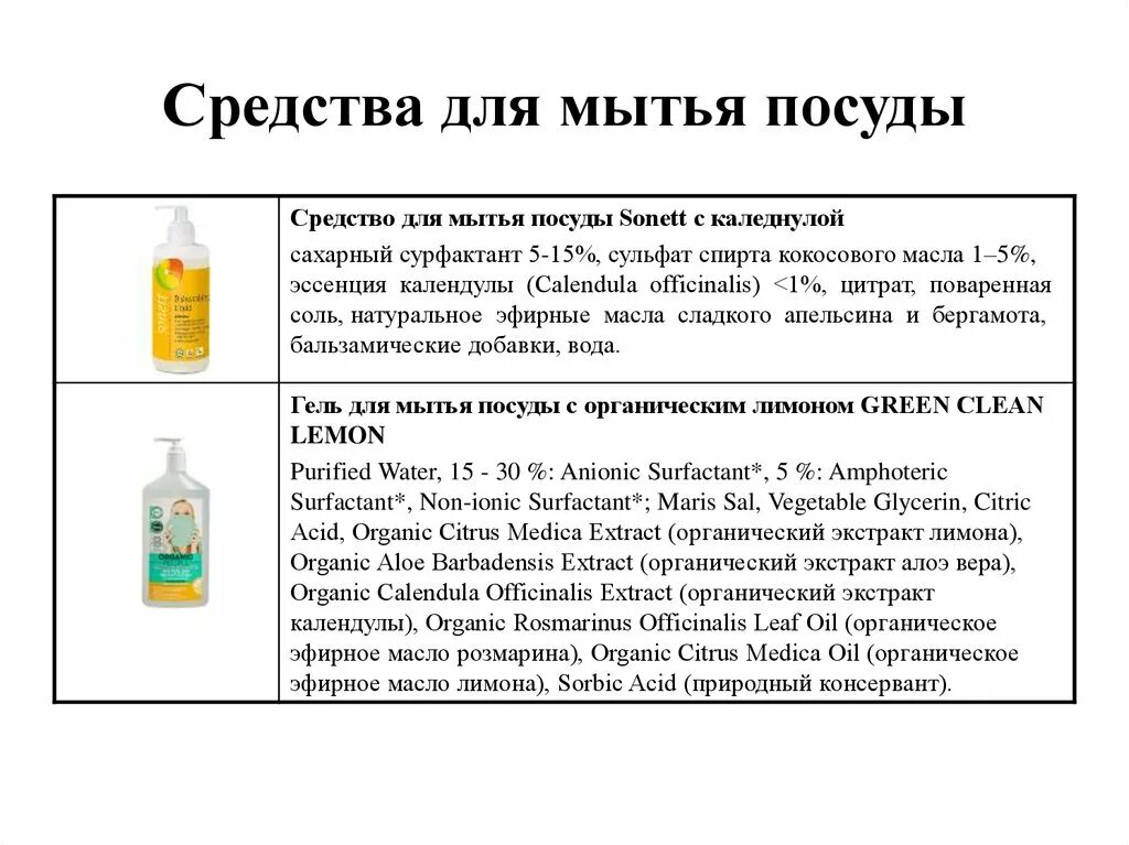 Мытья посуды используют раствор. Состав моющих средств для мытья посуды схема. химическая формула средства для мытья посуды. средство для мытья посуды состав. моющее средство для посуды разрешенные роспотребнадзором.