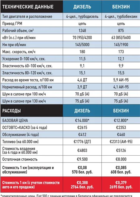 Расход мотора 9.8. Расход топлива дизельного двигателя. Расход дизельного мотора. Объем двигателя 2 и 3. Объем двигателя и расход.