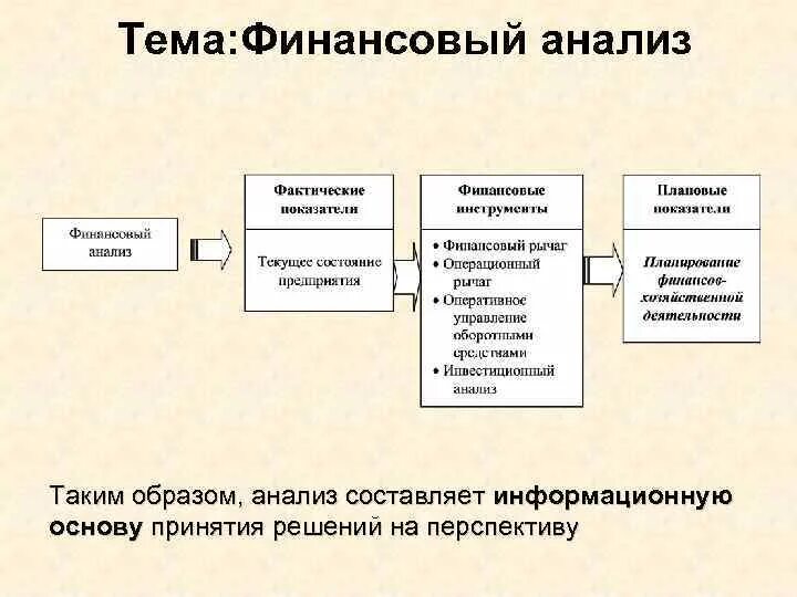 Финансовый анализ. Основы финансового анализа. Анализ финансовлрганизации. Финансовый анализ компании. Информация для принятия финансовых решений