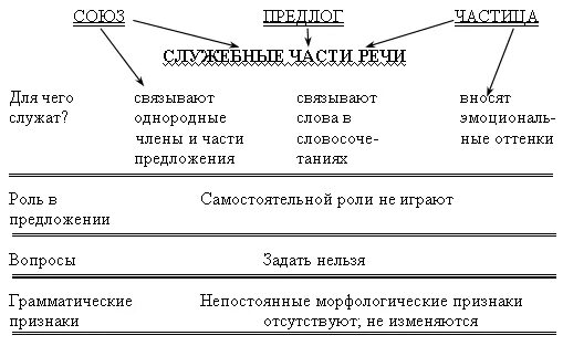 Самостоятельные и служебные части примеры. Схема служебные части речи. Кластер по теме служебные части речи. Кластер самостоятельные и служебные части речи. Служебные части речи 7 класс таблица.