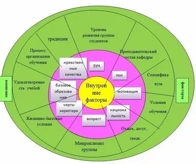 Факторы успешности адаптации