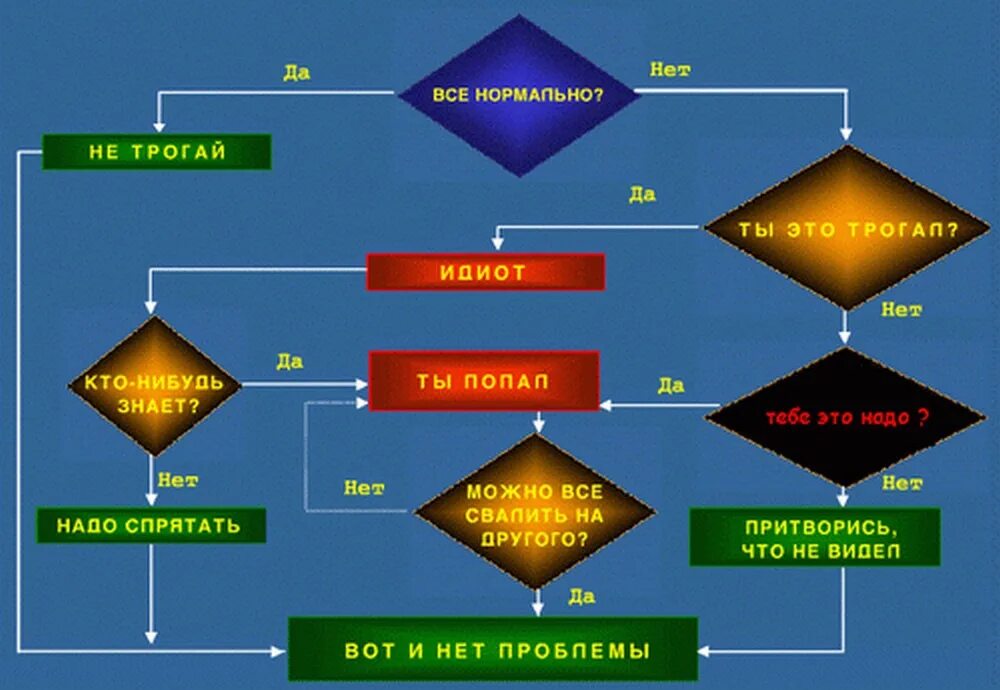 Алгоритм решения проблем. Блок схема решения проблем. Схема решения любой проблемы. Алгоритм решения всех проблем.