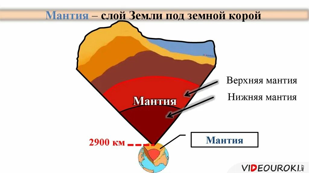 Температура мантии 5 класс география. Строение земли. Структура мантии земли. Верхняя мантия земли. Мантия земной коры.