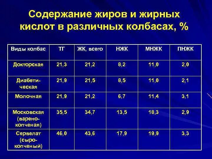 1 г жиров содержит. ПНЖК МНЖК НЖК. Содержание жиров. Сколько жиров в колбасе. Рациональное соотношение НЖК МНЖК ПНЖК.