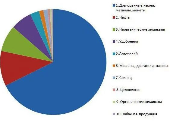 Структура экспорта Швейцарии. Импорт Японии диаграмма. Структура импорта Швейцария. Экспорт и импорт Швейцарии. Мировой рынок японии