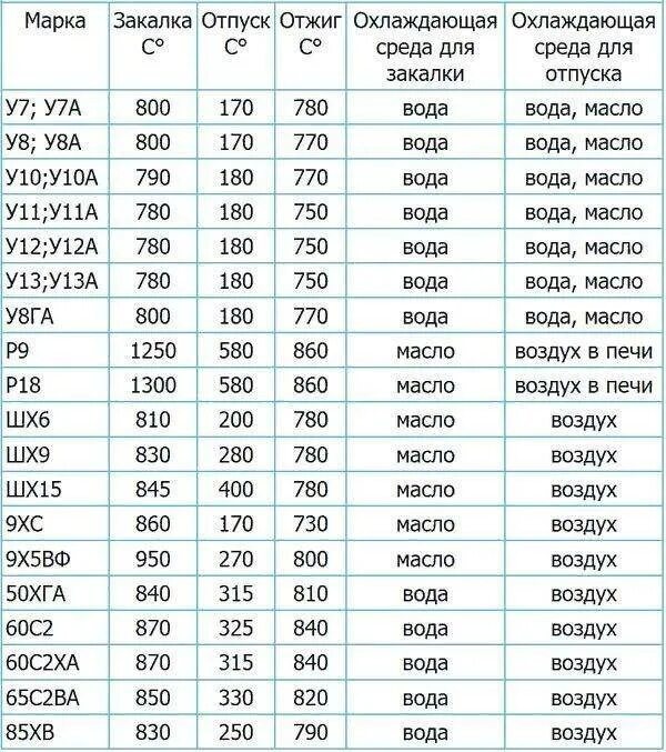 Поступь стали 8. 65х13 сталь термообработка. Закалка стали 65х13. Сталь 40х термообработка режимы. Таблица термообработки стали 40х.