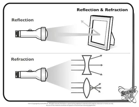 System reflection. Reflection and refraction. diagram of refraction. refraction reflection and lenses. refraction of light.