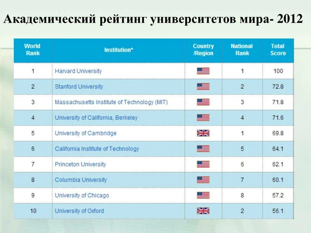Мировой рейтинг университетов. Рейтинг университетов. Международный рейтинг вузов.