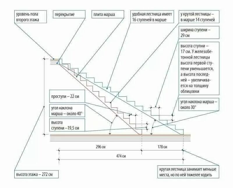 Как посчитать размер ступеней лестницы. Как рассчитать Размеры ступеней лестницы. Как посчитать количество ступенек на лестнице. Как посчитать количество ступеней лестницы.