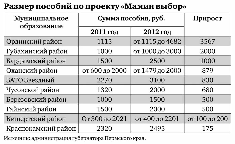 Пособия Пермский край. Пособие по Пермскому краю. Специальные пособия в Пермском крае.