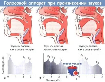 Способ образования звука б