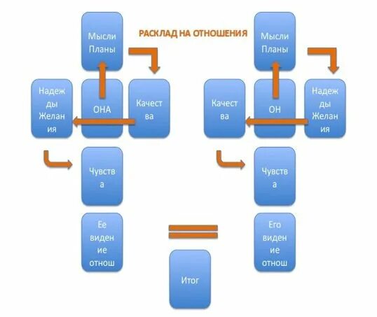 Расклады ленорман на мужчину. Расклад двое Ленорман схема. Ленорман схемы раскладов на отношения. Расклад Ленорман на отношения. Ленормпн раскладнаотношения.