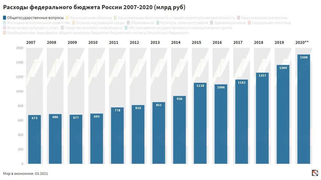 Бюджет России 2020 и 2021. Бюджет РФ по годам с 1990 года. Расходы бюджета РФ 2020. Расходы федерального бюджета 2020 2021. Бюджет россии 2024 в рублях годовой сумма