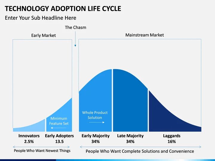 Adoption curve. Technology adoption curve. Product adoption. Product adoption Cycle. Adoption перевод