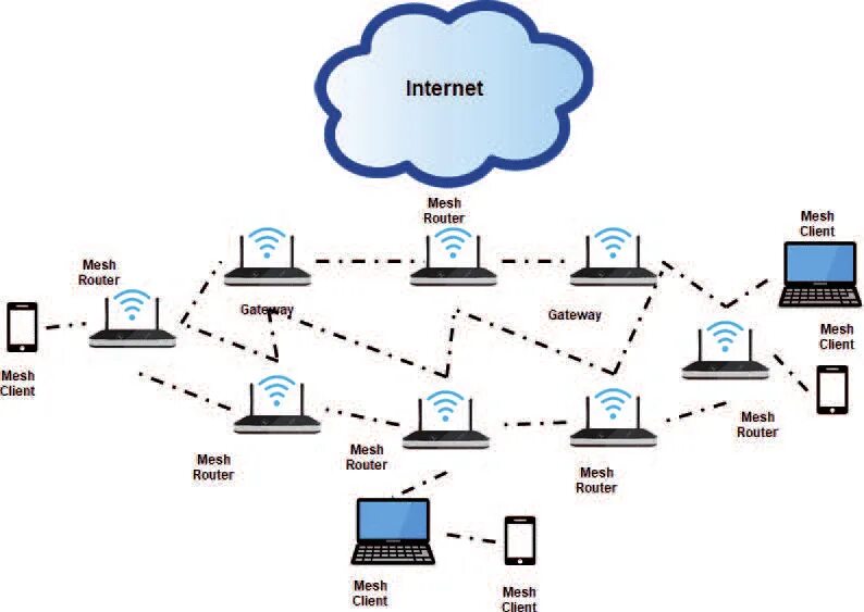 Что такое меш сеть. Wifi mesh архитектура. mesh router. mesh сеть cisco умный дом. меш интернет.