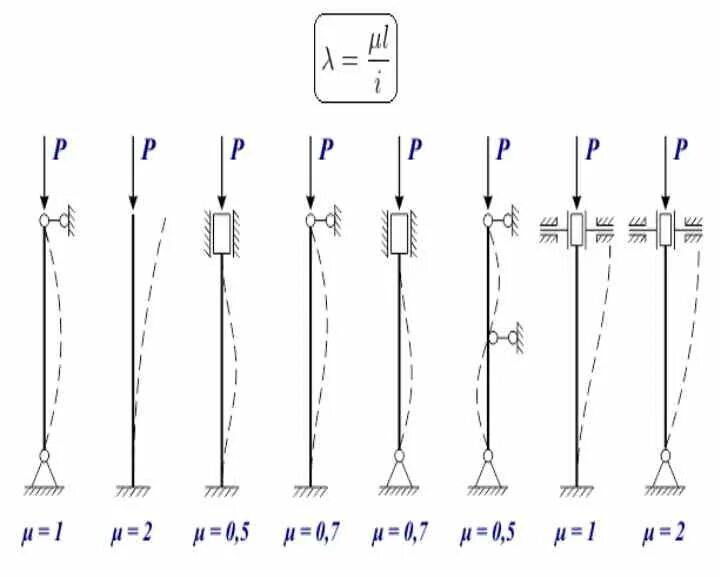 Изгиб колонны. Расчетная схема металлической стойки. Рассчитать вертикальную нагрузку на трубу. Вертикальная нагрузка на стойку из профильной трубы. Рассчитать прочность стойки.