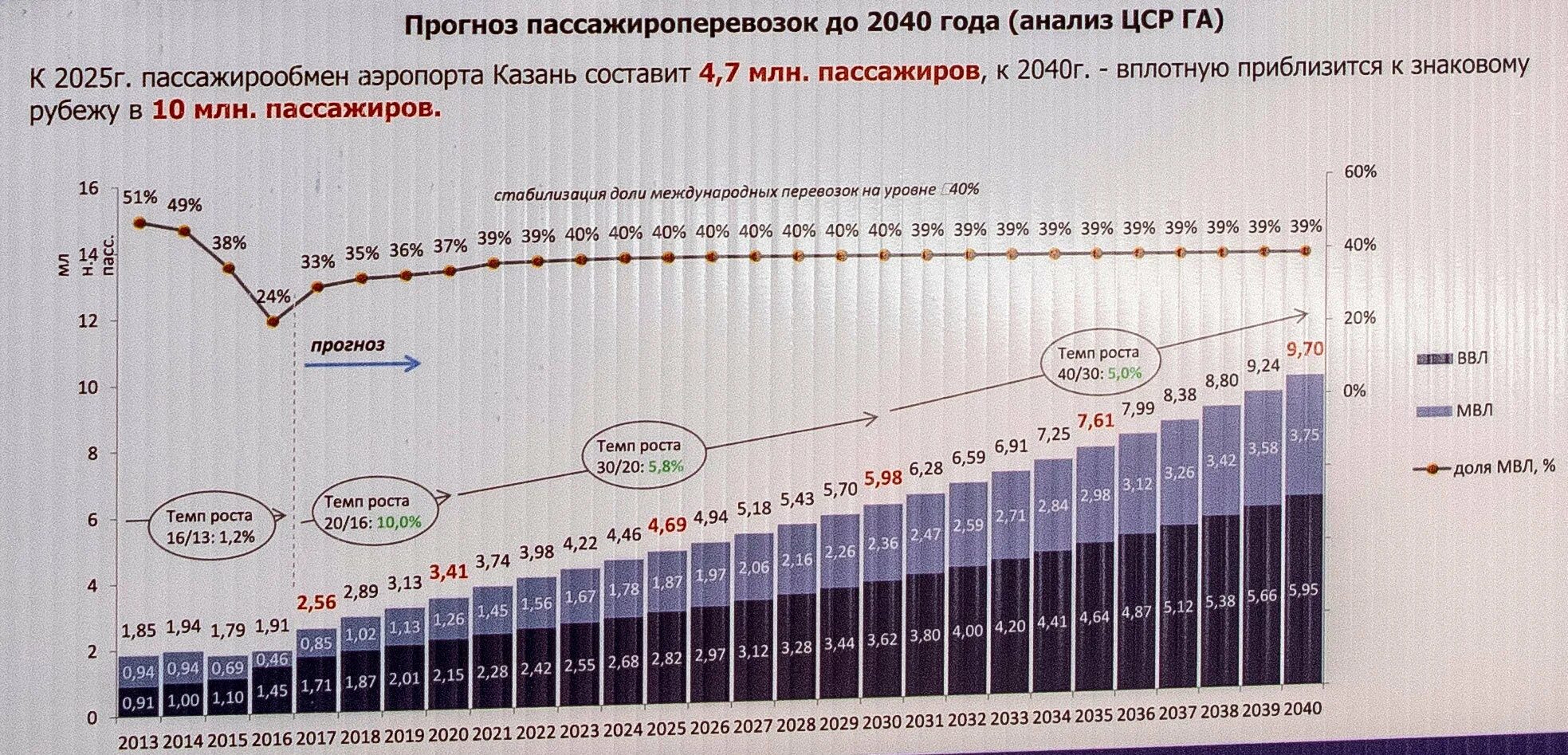 2040 год 25 октября какой день недели. Аэропорты 2020 России. Пассажиропоток в аэропорту. Россия 2040 год. Прогноз пассажиропотока аэропортов.