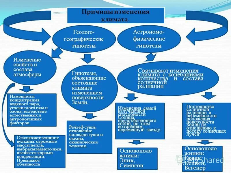 Причина смены климата