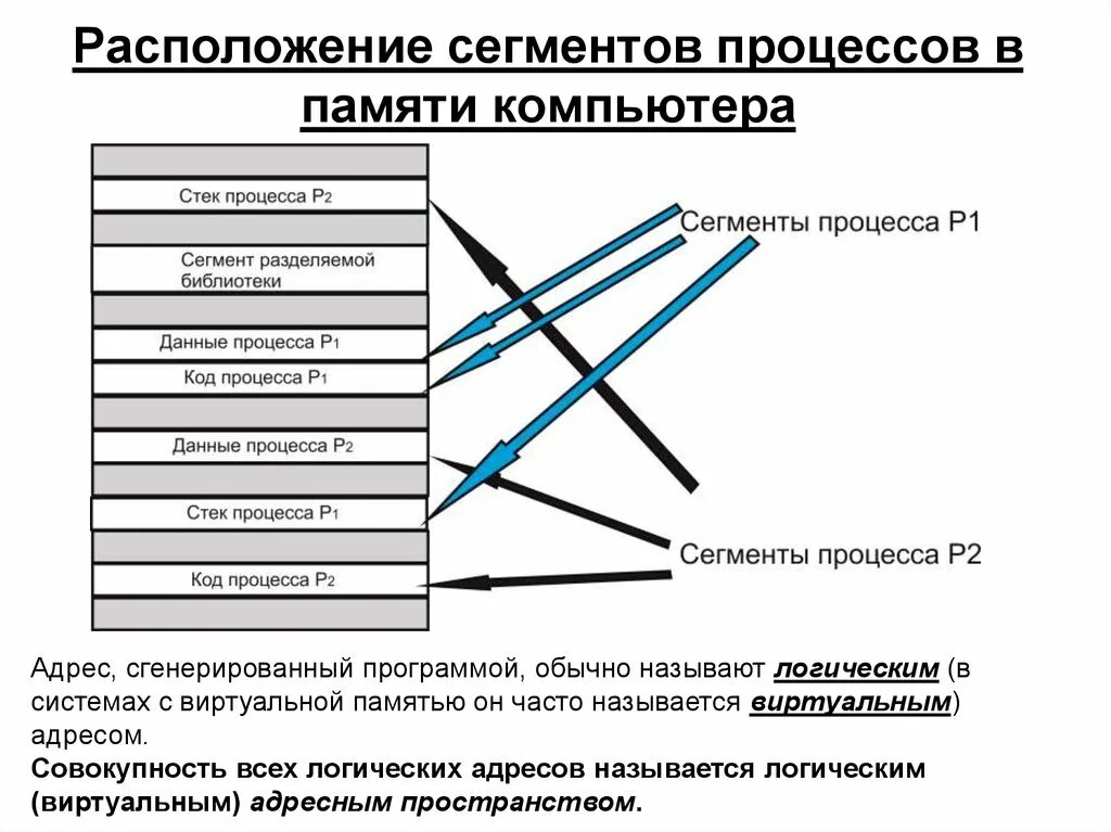 Сегменты кратко. Размещение сегментов в памяти. Сегментированная модель памяти. Формирование сегментов в памяти компьютера. Сегментное распределение памяти схема.