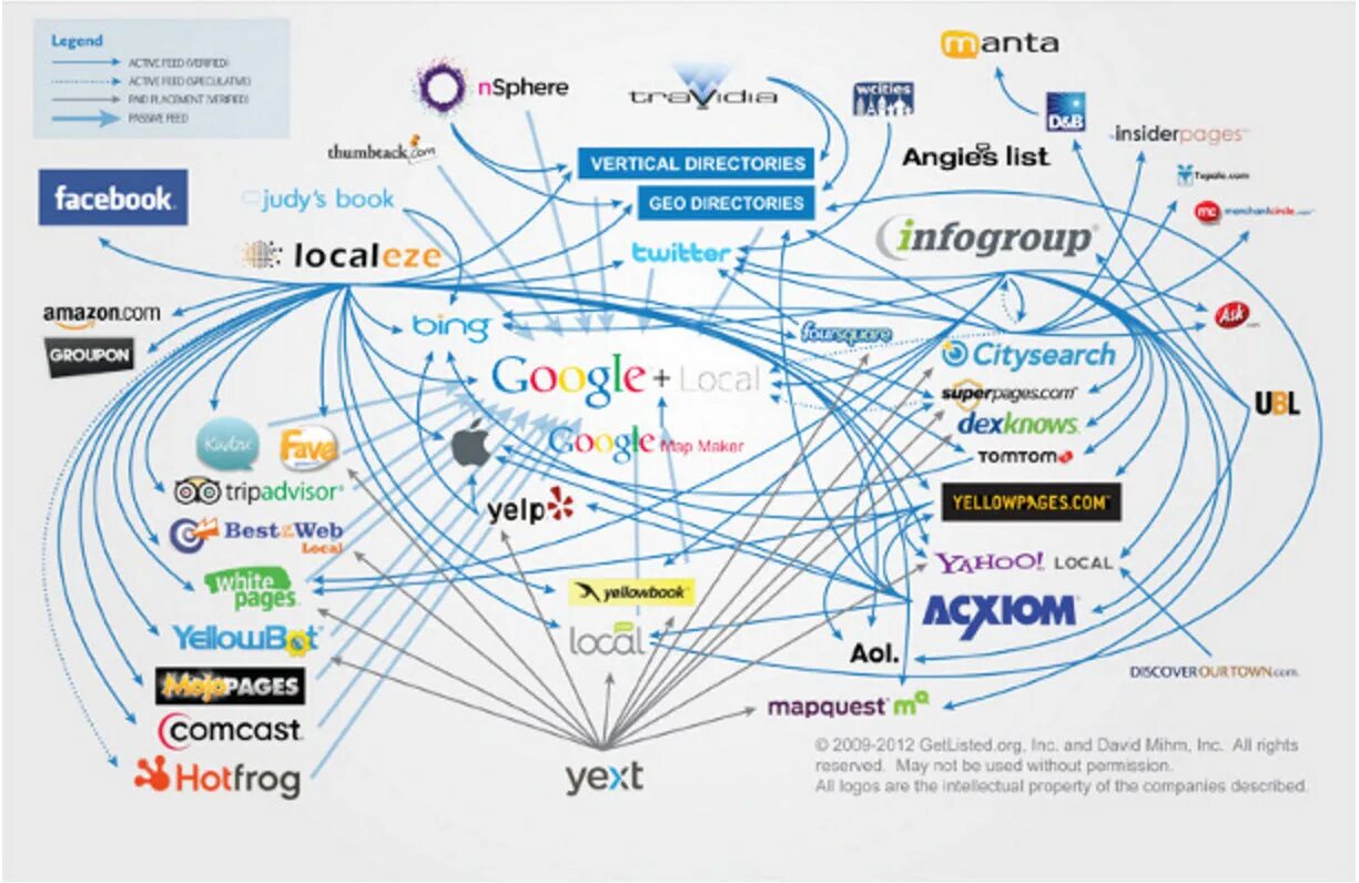 Digital ecosystem. Экосистема Google. Цифровая экосистема гугл. Цифровые экосистемы в России. Экосистема фирмы.