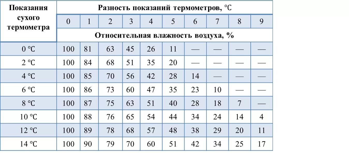 Относительная влажность воздуха в москве. Таблица сухого и влажного термометра. Формула для определения температуры мокрого термометра. Влажный термометр психрометра. Влагосодержание воздуха сухого термометра.