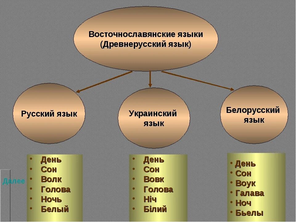 Происхождение слова группа. Восточно Славянский язык. Современные восточнославянские языки. Восточно славяские языкт. Воссточно словчнские языки.