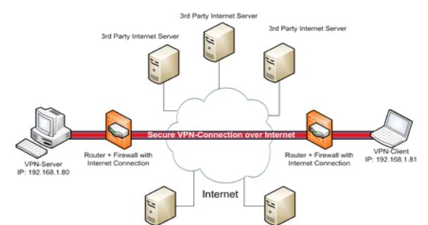 VPN. Схема впн. Служба удаленного доступа это. Мини маршрутизатор OPENVPN.