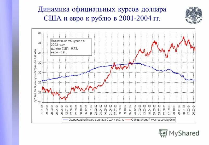 Динамика официального курса цб