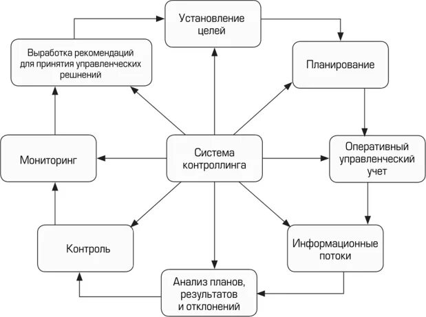Контроллинг управленческий учет. Контроллинг управленческий учет
