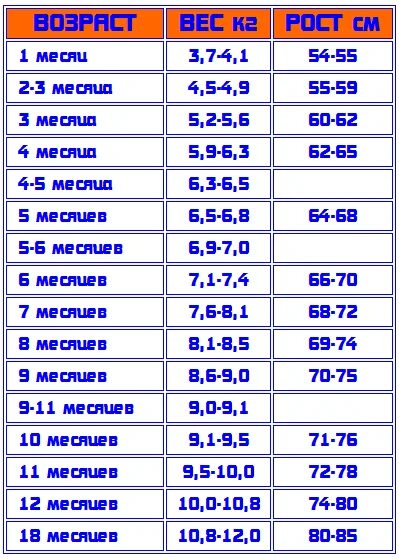 Вес рост ребенка по месяцам до года таблица. Норма рост вес ребенка 2 года 1 мес. Нормы веса и роста ребенка до года таблица. Таблица роста мальчиков по месяцам до года нормы веса. Сколько лет детям в 9 классе